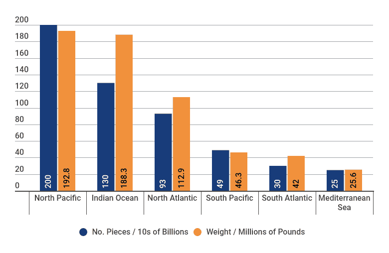 Graph depicting the number of pieces and weight of plastic pollution in the oceans 2015